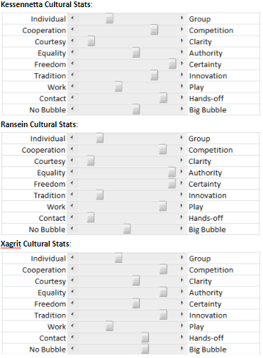 Cultural statistics of Kessennetta, Ransein, and Xagrit